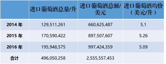 近3年來，中國到底進口了多少法國葡萄酒？