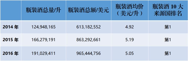 近3年來，中國到底進口了多少法國葡萄酒？